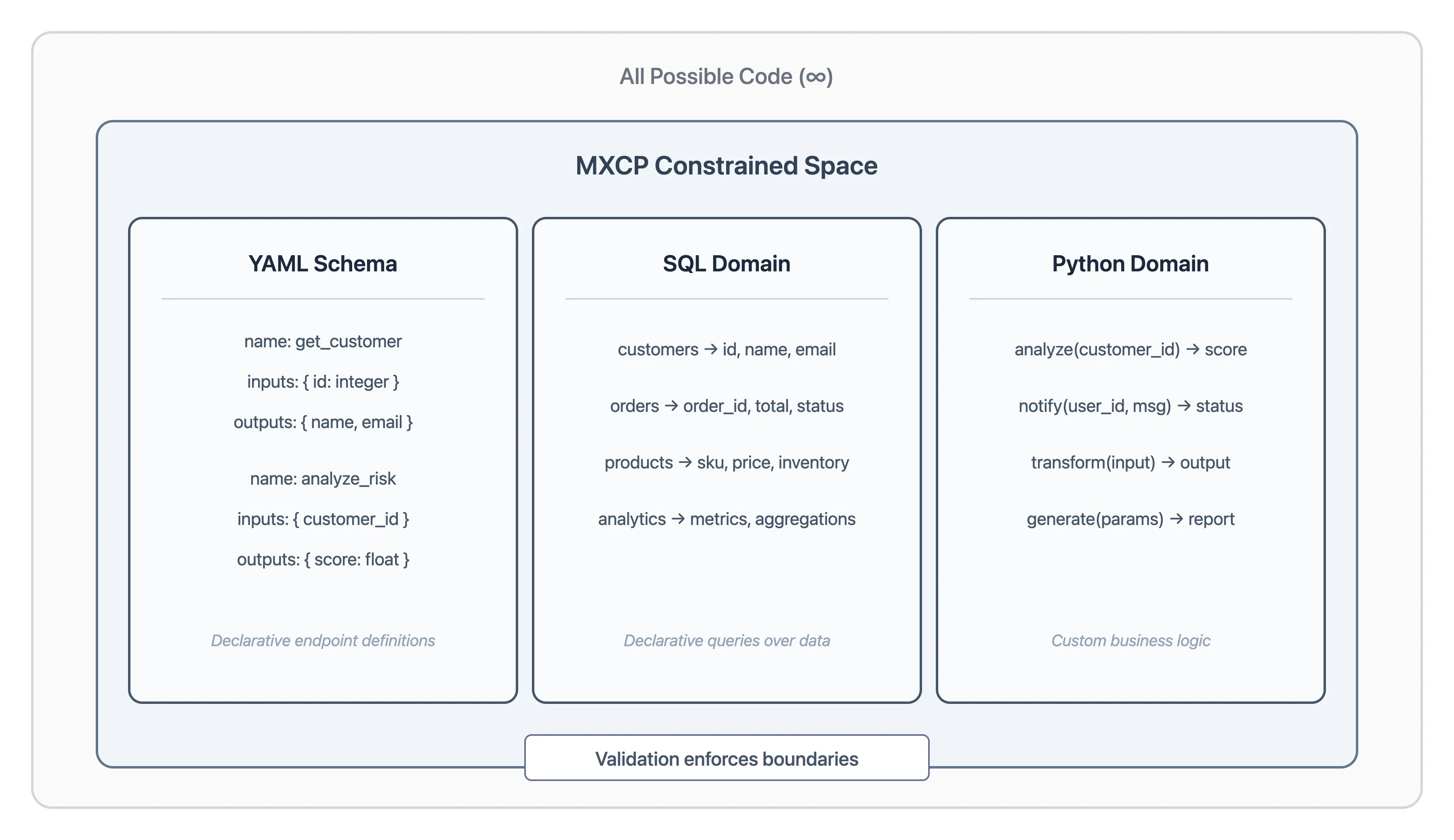 MXCP constrains the infinite code space to three well-defined domains: YAML schemas for endpoint definitions, SQL for data access, and Python for custom logic