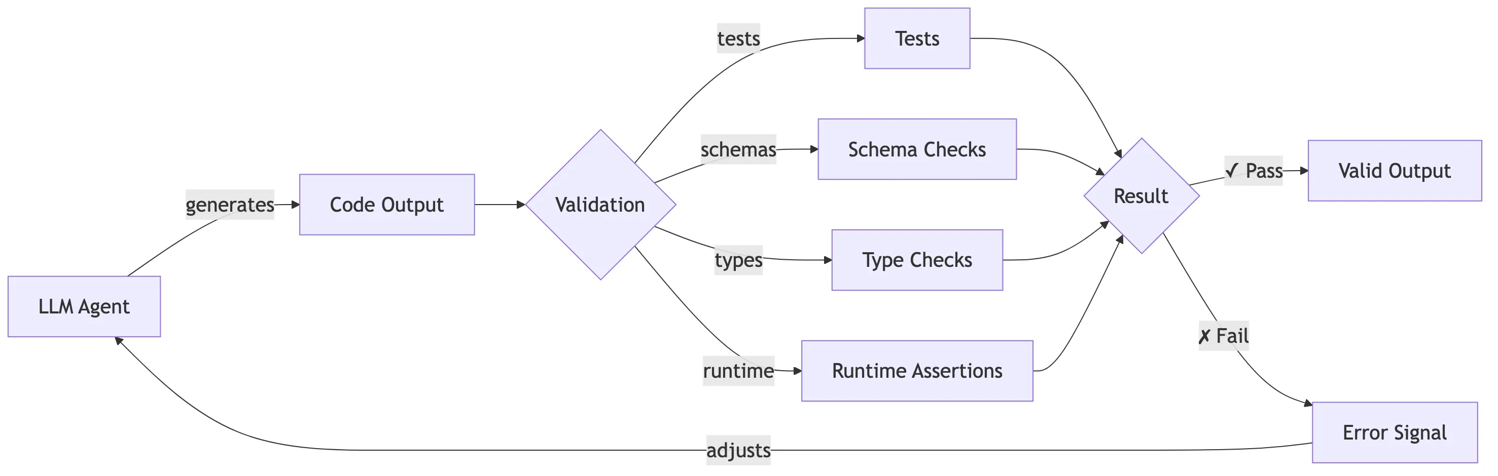 Validation feedback loop: LLM Agent generates code, which goes through validation (tests, schemas, type checks, runtime assertions). Pass results in valid output; failures feed back as error signals allowing the agent to adjust and retry.